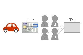 １枚のETCカードを４人の社員で利用すると…