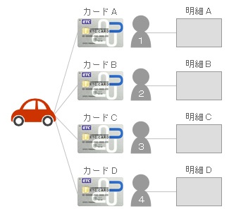 １人１枚ずつETCカードを利用すると…